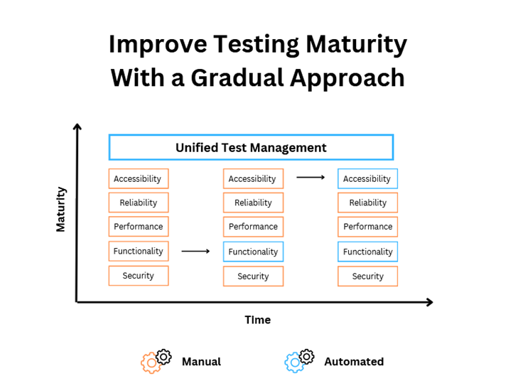  Unified Test Management 